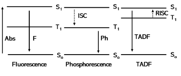 What is TADF OLED? What is TADF OLED?
